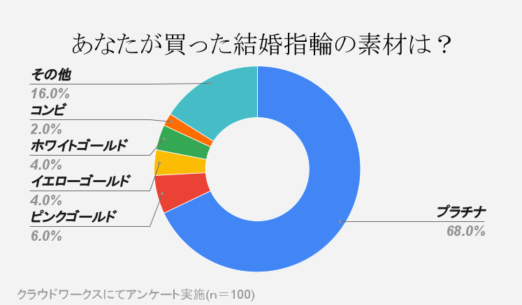 あなたが買った結婚指輪の素材は？
プラチナ68％
ピンクゴールド6％
イエローゴールド4％
ホワイトゴールド4％
コンビ2％
その他16％
クラウドワークスにてアンケート実施