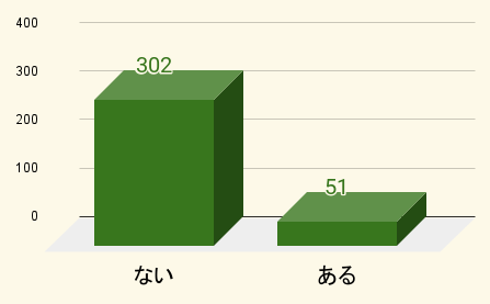 706人に聞いた購入した結婚指輪後悔したことがあるかアンケート