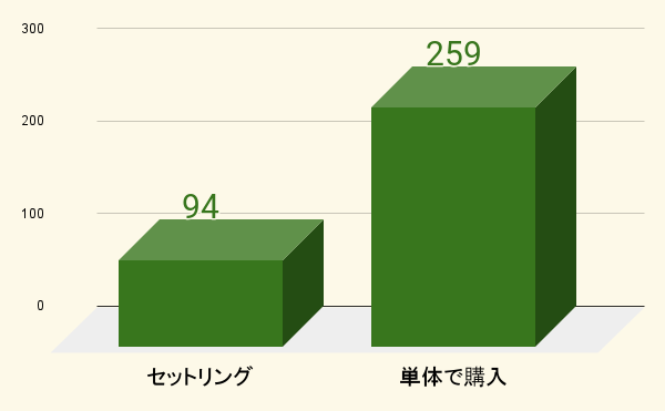 706人に聞いた購入した結婚指輪はセットリングか単品かアンケート