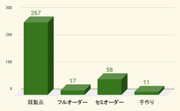 706人に聞いた購入した結婚指輪の購入方法アンケート