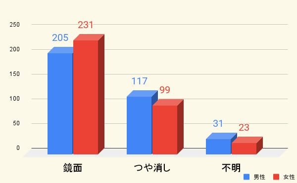 706人に聞いた購入した結婚指輪の表面加工アンケート